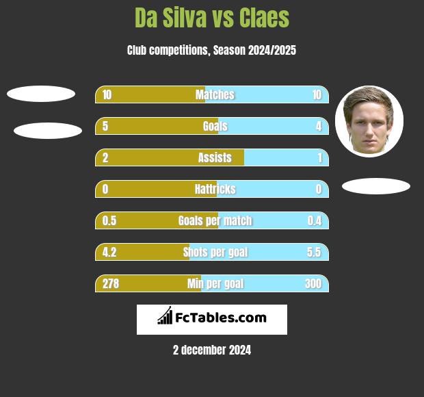 Da Silva vs Claes h2h player stats