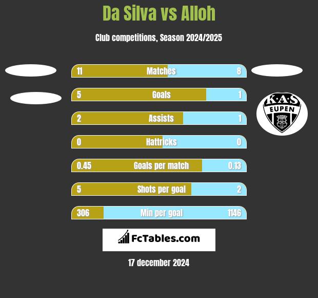 Da Silva vs Alloh h2h player stats