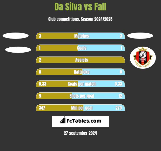 Da Silva vs Fall h2h player stats