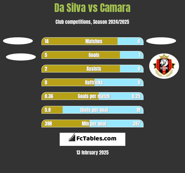 Da Silva vs Camara h2h player stats