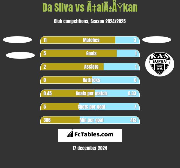 Da Silva vs Ã‡alÄ±ÅŸkan h2h player stats