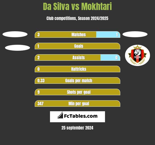 Da Silva vs Mokhtari h2h player stats