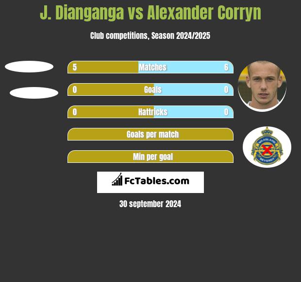 J. Dianganga vs Alexander Corryn h2h player stats