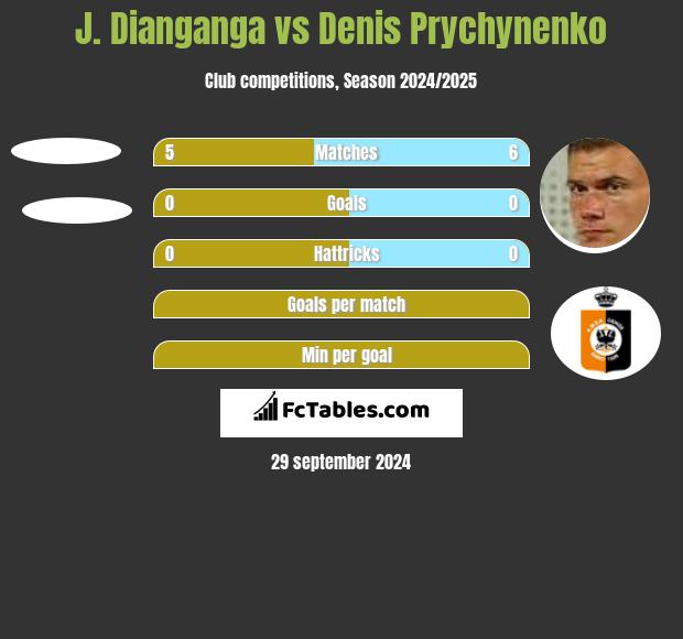 J. Dianganga vs Denis Prychynenko h2h player stats