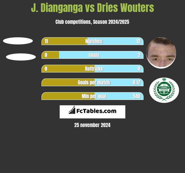 J. Dianganga vs Dries Wouters h2h player stats