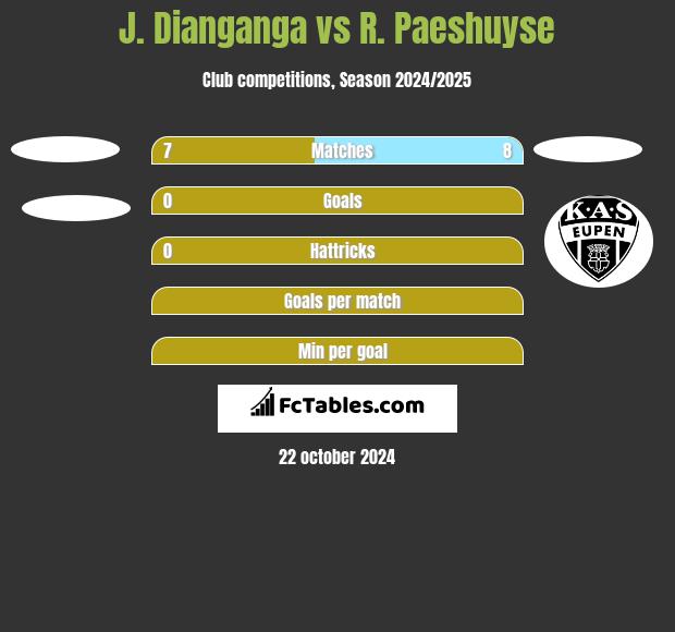 J. Dianganga vs R. Paeshuyse h2h player stats