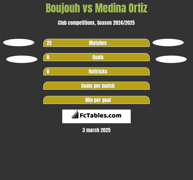 Boujouh vs Medina Ortiz h2h player stats