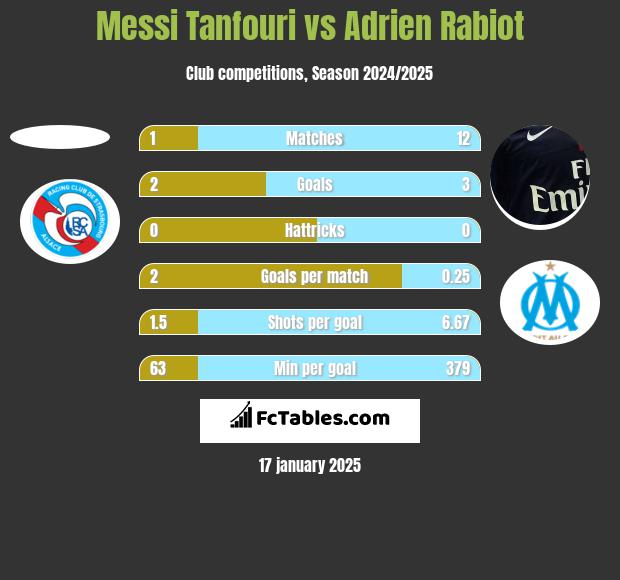 Messi Tanfouri vs Adrien Rabiot h2h player stats