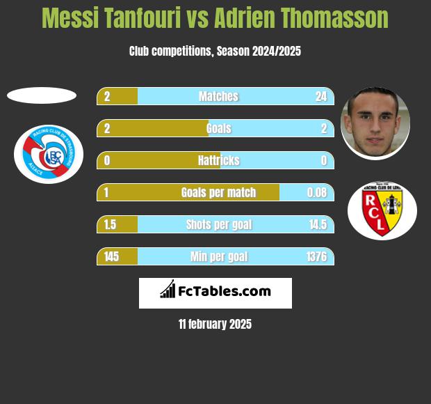 Messi Tanfouri vs Adrien Thomasson h2h player stats