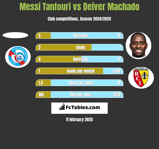 Messi Tanfouri vs Deiver Machado h2h player stats