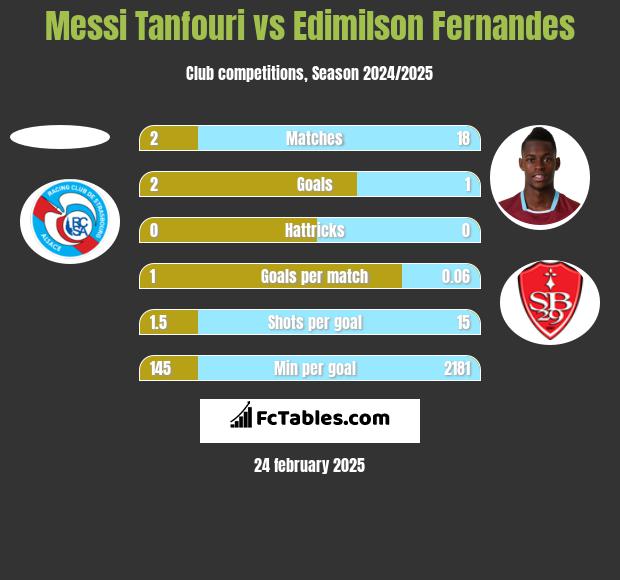 Messi Tanfouri vs Edimilson Fernandes h2h player stats