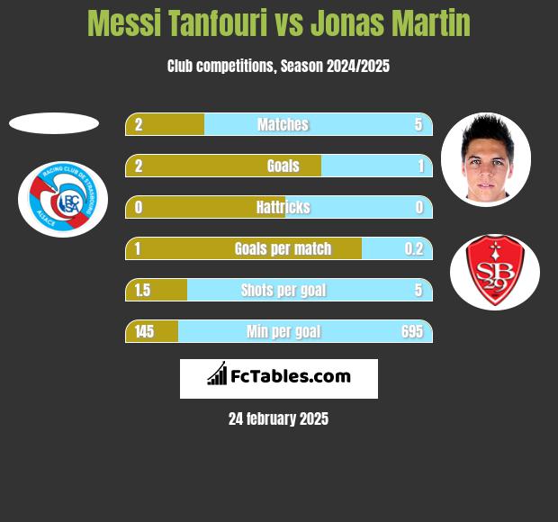 Messi Tanfouri vs Jonas Martin h2h player stats