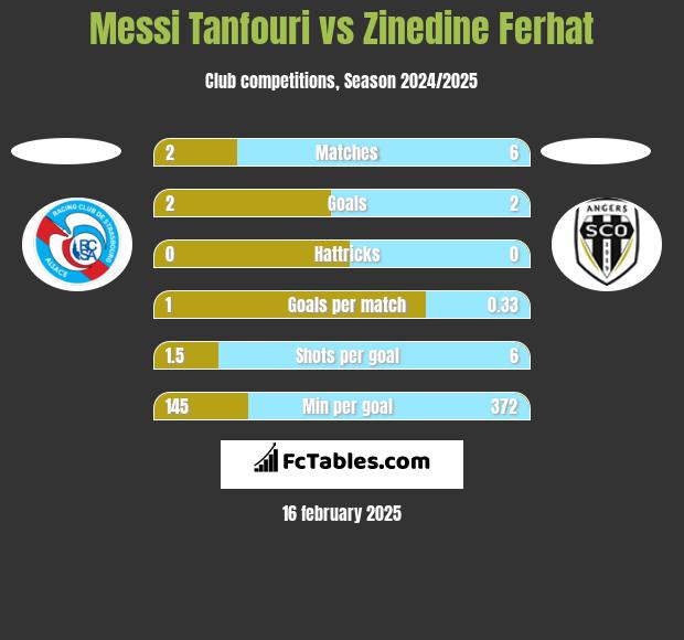 Messi Tanfouri vs Zinedine Ferhat h2h player stats