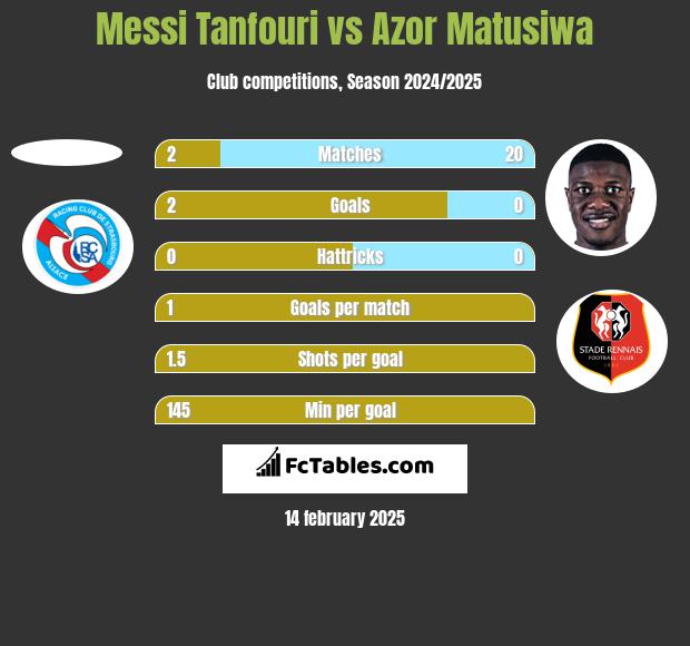 Messi Tanfouri vs Azor Matusiwa h2h player stats