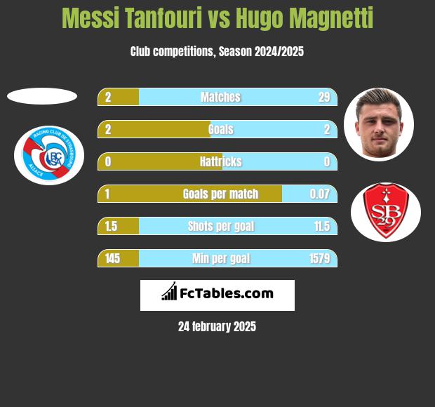 Messi Tanfouri vs Hugo Magnetti h2h player stats