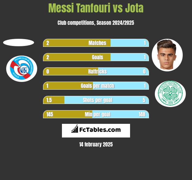 Messi Tanfouri vs Jota h2h player stats