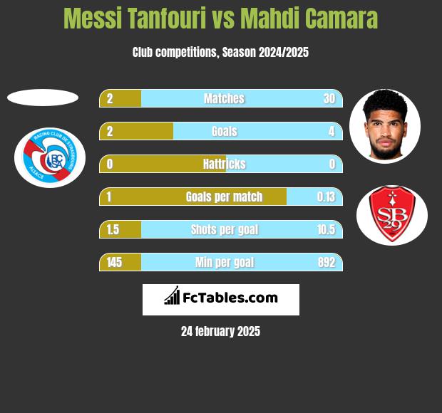 Messi Tanfouri vs Mahdi Camara h2h player stats