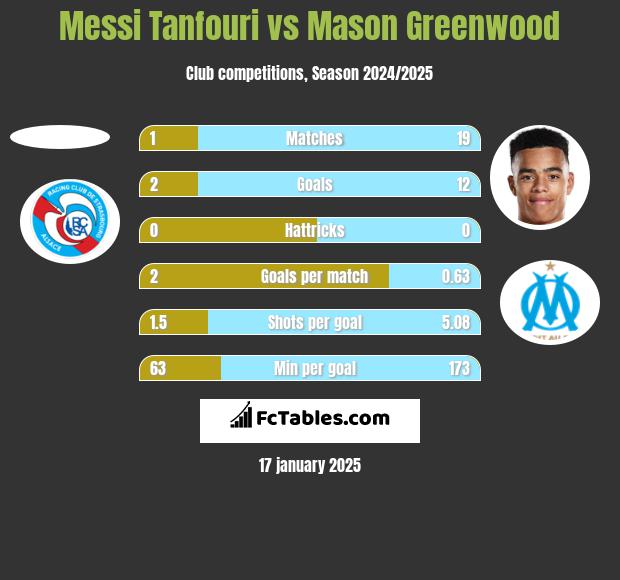 Messi Tanfouri vs Mason Greenwood h2h player stats