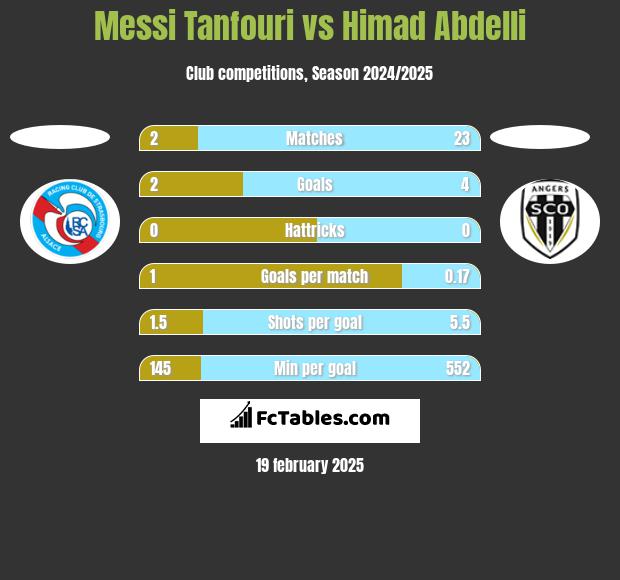 Messi Tanfouri vs Himad Abdelli h2h player stats