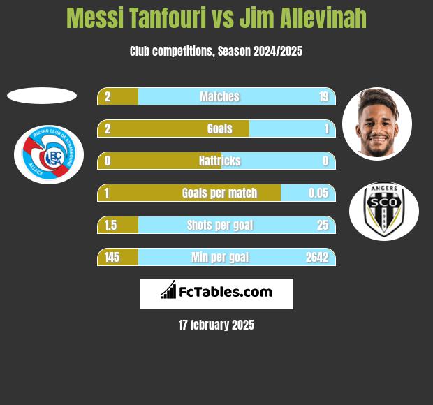 Messi Tanfouri vs Jim Allevinah h2h player stats