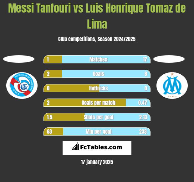 Messi Tanfouri vs Luis Henrique Tomaz de Lima h2h player stats