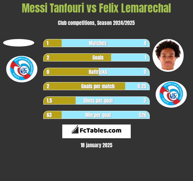 Messi Tanfouri vs Felix Lemarechal h2h player stats