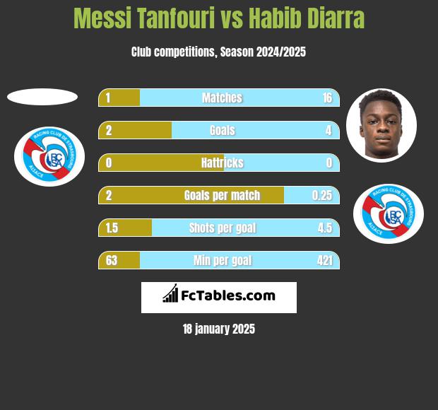 Messi Tanfouri vs Habib Diarra h2h player stats