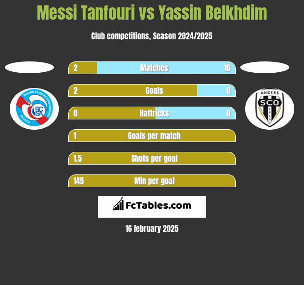 Messi Tanfouri vs Yassin Belkhdim h2h player stats