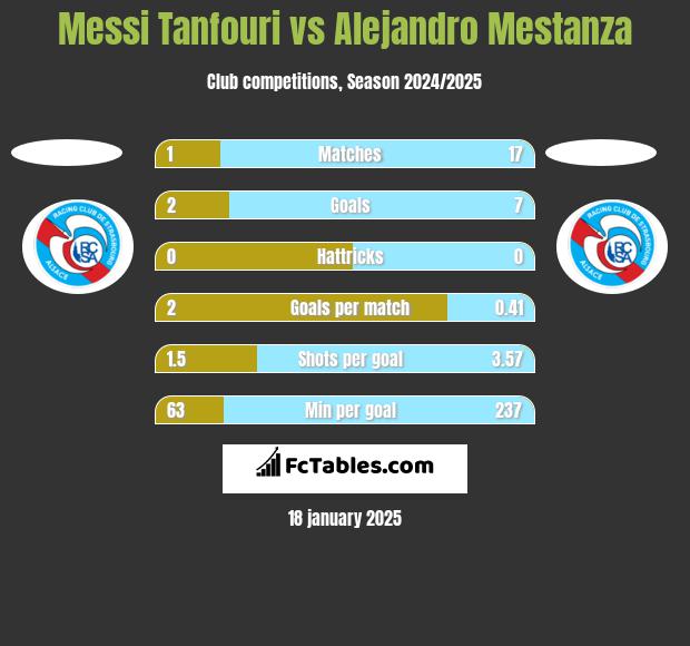 Messi Tanfouri vs Alejandro Mestanza h2h player stats