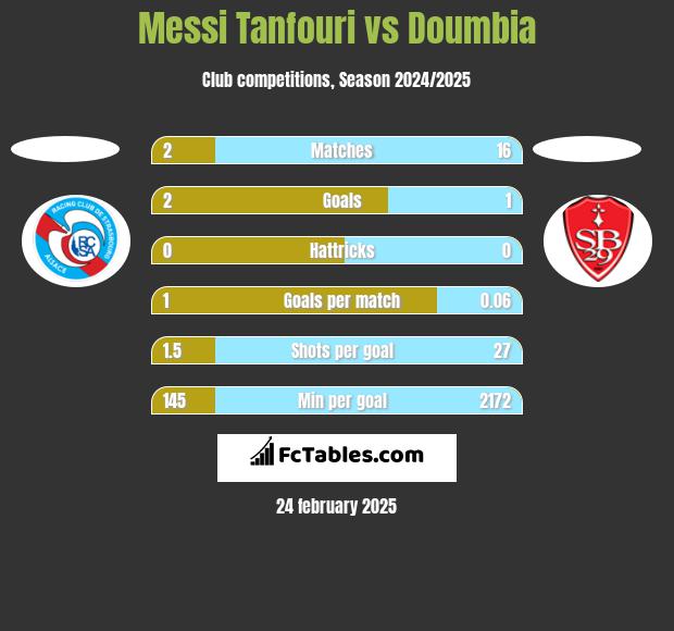 Messi Tanfouri vs Doumbia h2h player stats