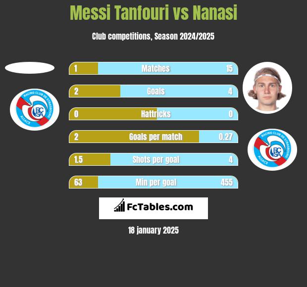 Messi Tanfouri vs Nanasi h2h player stats