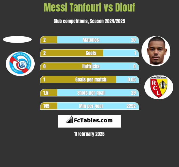 Messi Tanfouri vs Diouf h2h player stats