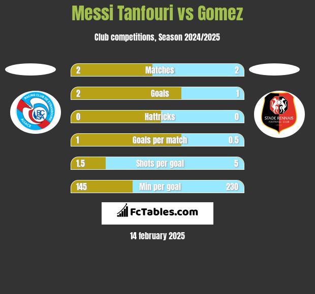 Messi Tanfouri vs Gomez h2h player stats