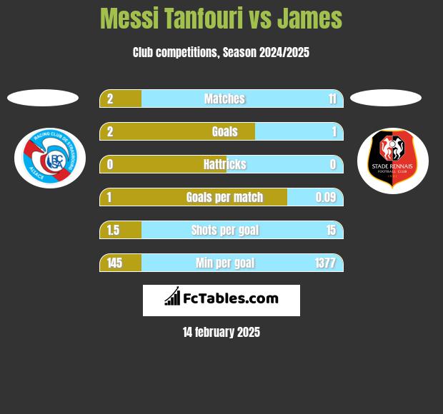 Messi Tanfouri vs James h2h player stats