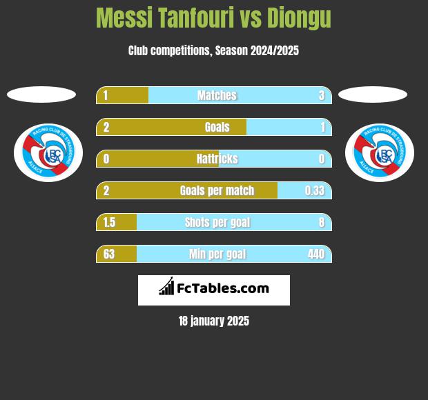 Messi Tanfouri vs Diongu h2h player stats