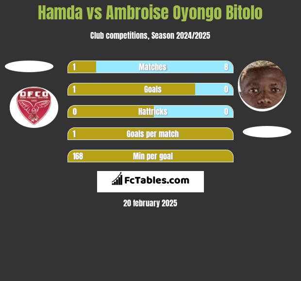 Hamda vs Ambroise Oyongo Bitolo h2h player stats