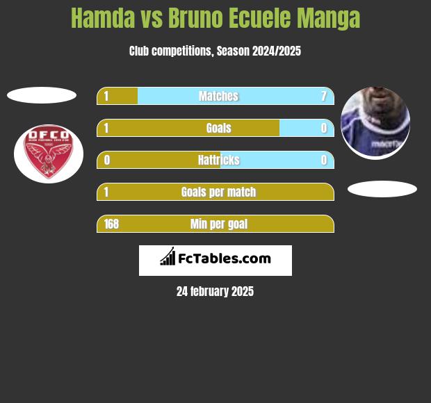 Hamda vs Bruno Ecuele Manga h2h player stats