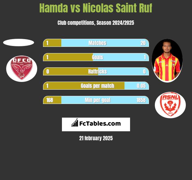 Hamda vs Nicolas Saint Ruf h2h player stats