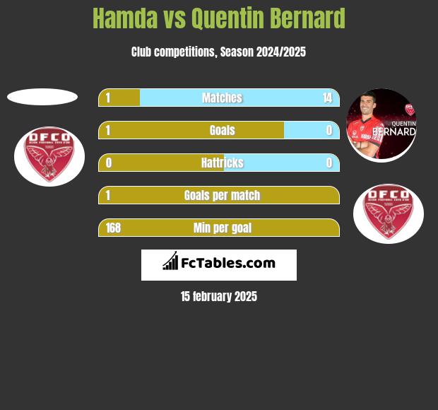 Hamda vs Quentin Bernard h2h player stats