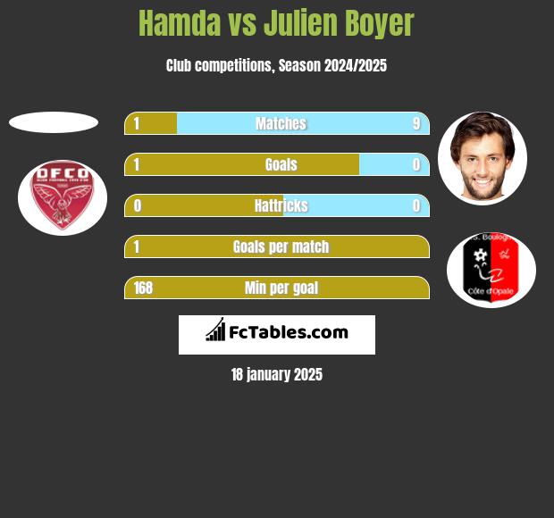 Hamda vs Julien Boyer h2h player stats