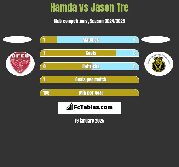 Hamda vs Jason Tre h2h player stats