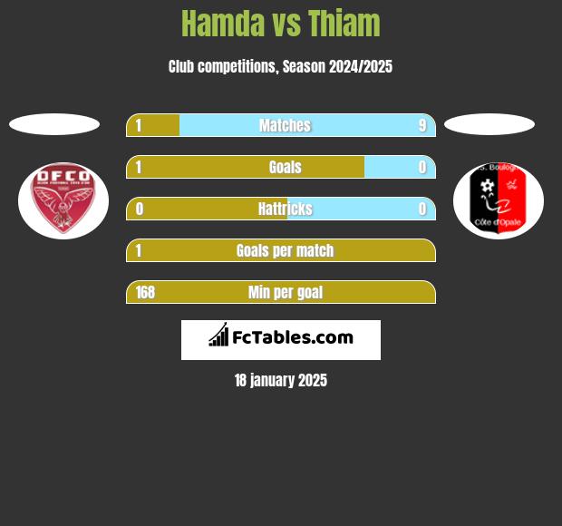 Hamda vs Thiam h2h player stats