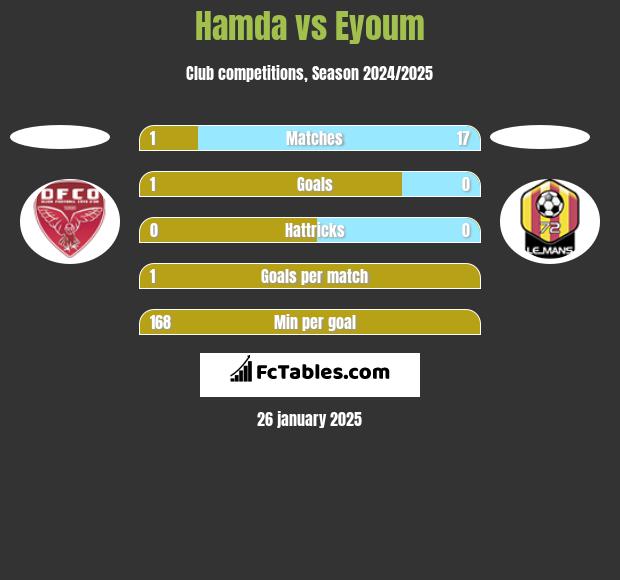 Hamda vs Eyoum h2h player stats