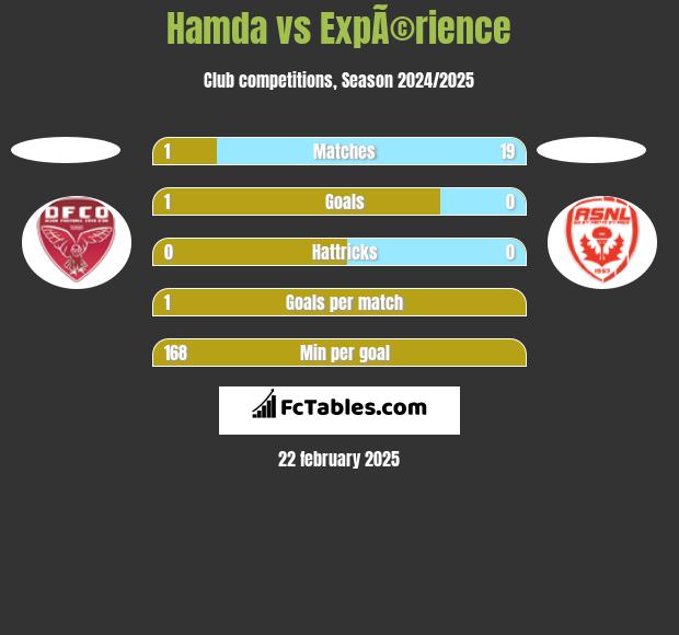 Hamda vs ExpÃ©rience h2h player stats