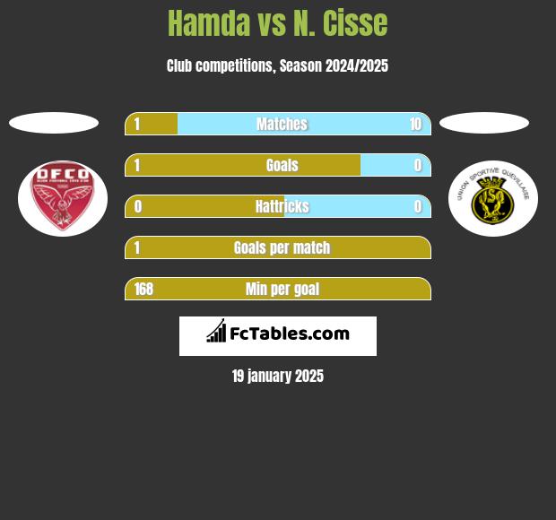 Hamda vs N. Cisse h2h player stats