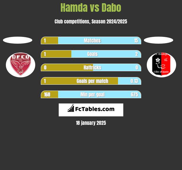 Hamda vs Dabo h2h player stats