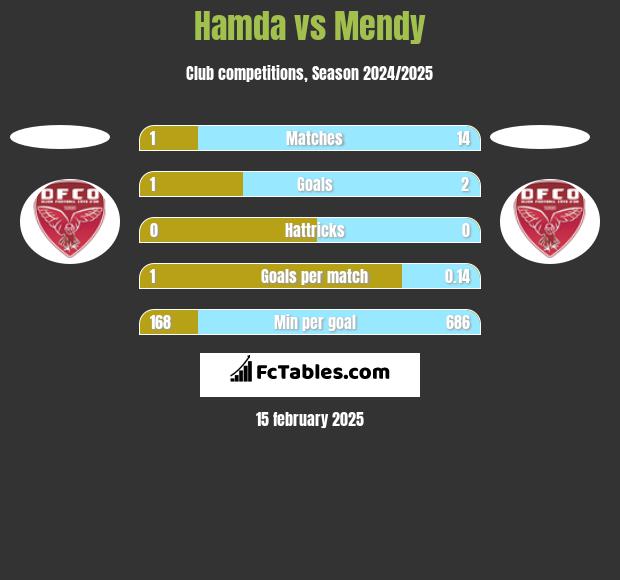 Hamda vs Mendy h2h player stats