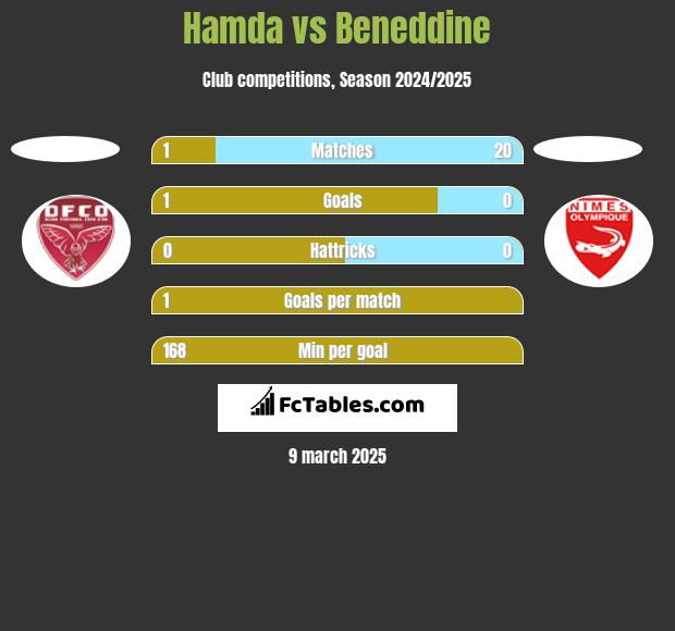 Hamda vs Beneddine h2h player stats