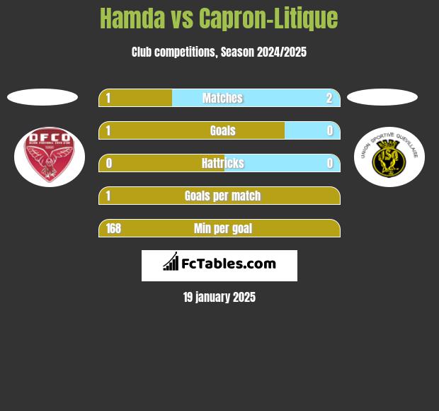 Hamda vs Capron-Litique h2h player stats