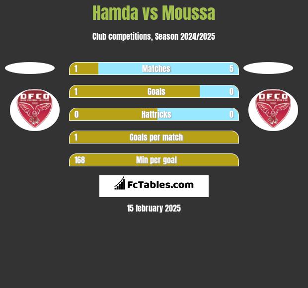 Hamda vs Moussa h2h player stats